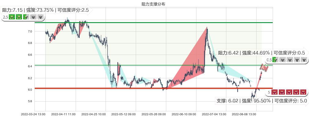 国投资本(sh600061)阻力支撑位图-阿布量化