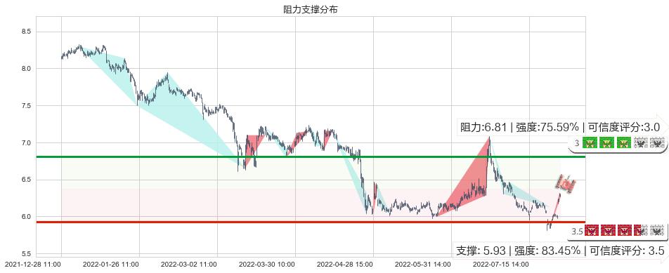 国投资本(sh600061)阻力支撑位图-阿布量化