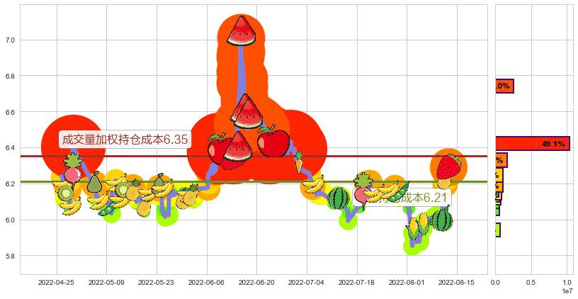 国投资本(sh600061)持仓成本图-阿布量化