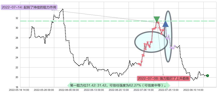 华润双鹤阻力支撑位图-阿布量化