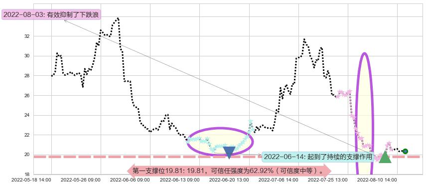 华润双鹤阻力支撑位图-阿布量化