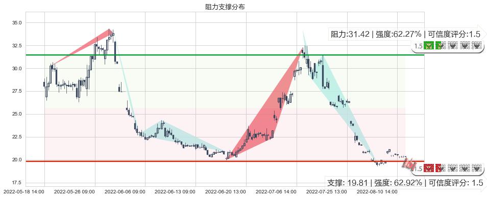 华润双鹤(sh600062)阻力支撑位图-阿布量化