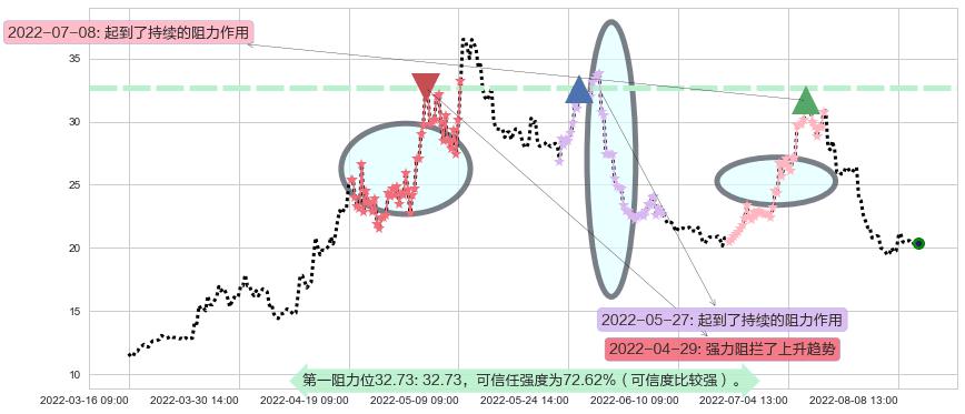 华润双鹤阻力支撑位图-阿布量化