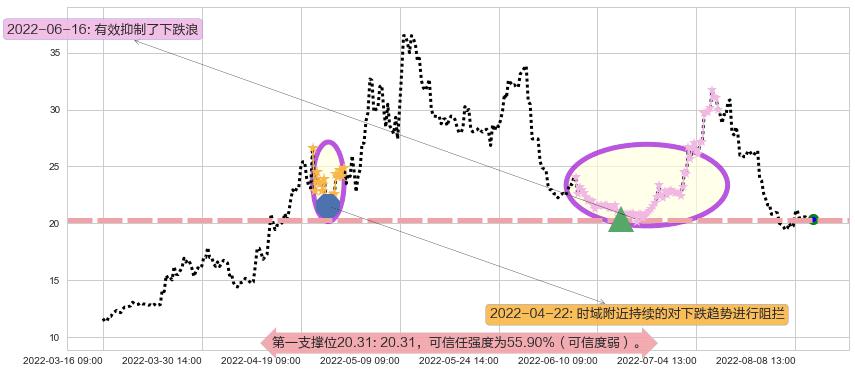 华润双鹤阻力支撑位图-阿布量化