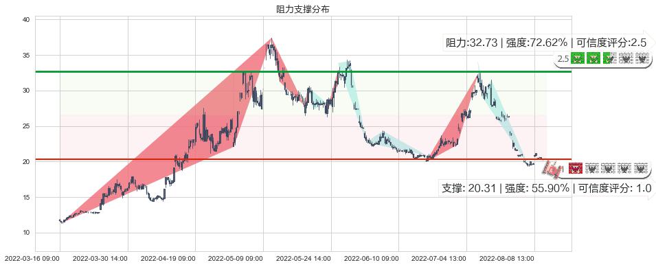 华润双鹤(sh600062)阻力支撑位图-阿布量化