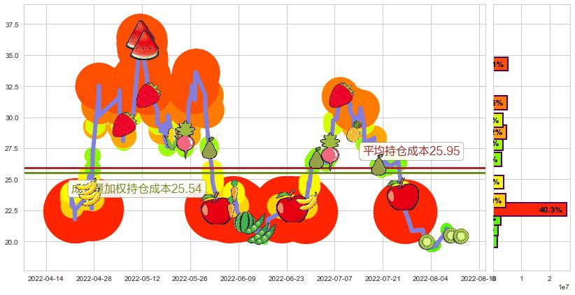 华润双鹤(sh600062)持仓成本图-阿布量化