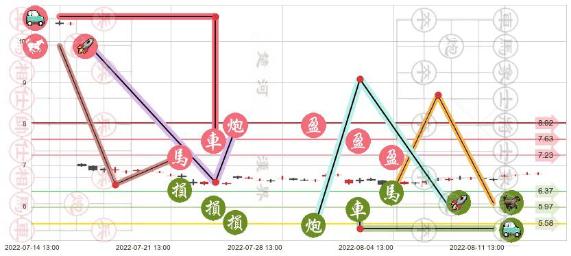 南京高科(sh600064)止盈止损位分析