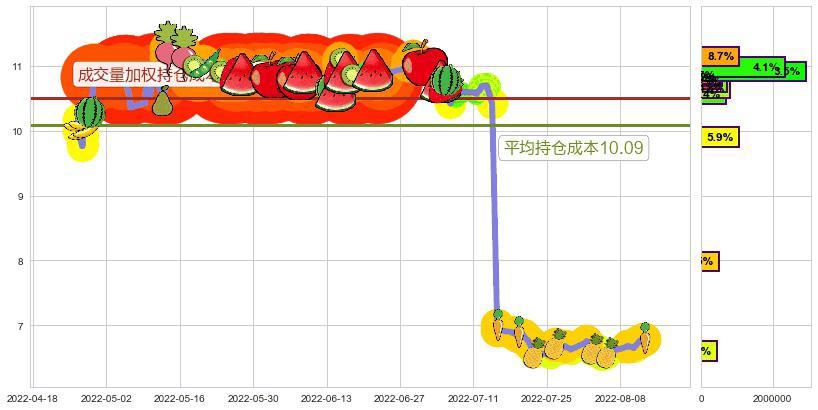 南京高科(sh600064)持仓成本图-阿布量化