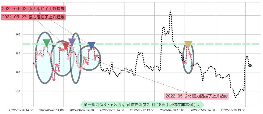 宇通客车阻力支撑位图-阿布量化