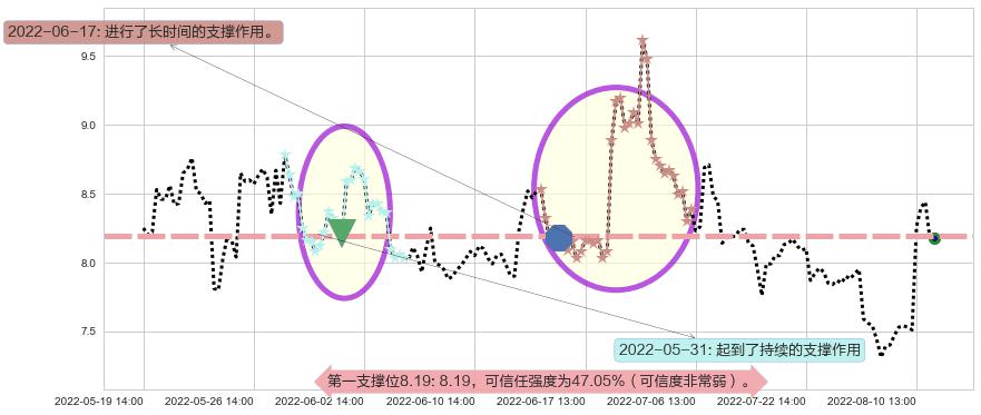 宇通客车阻力支撑位图-阿布量化