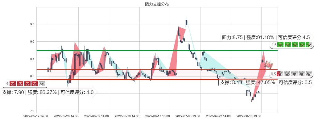 宇通客车(sh600066)阻力支撑位图-阿布量化