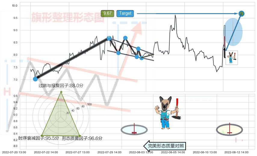 看跌(高位倒锤头)流星线+墓碑十字线（墓碑线） ➕ 突破整理