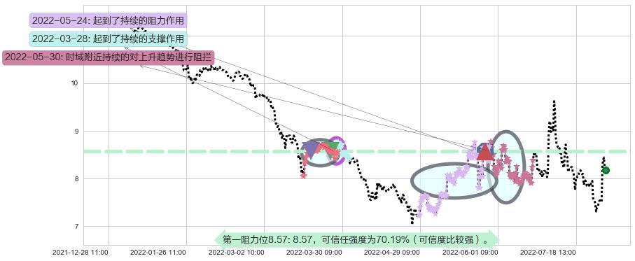 宇通客车阻力支撑位图-阿布量化