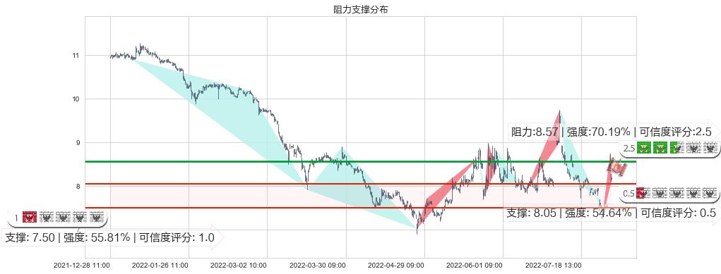 宇通客车(sh600066)阻力支撑位图-阿布量化