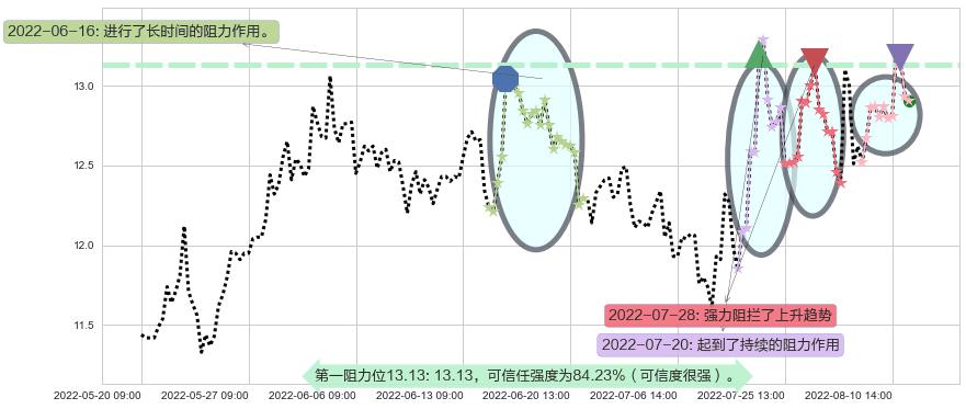 中船科技阻力支撑位图-阿布量化