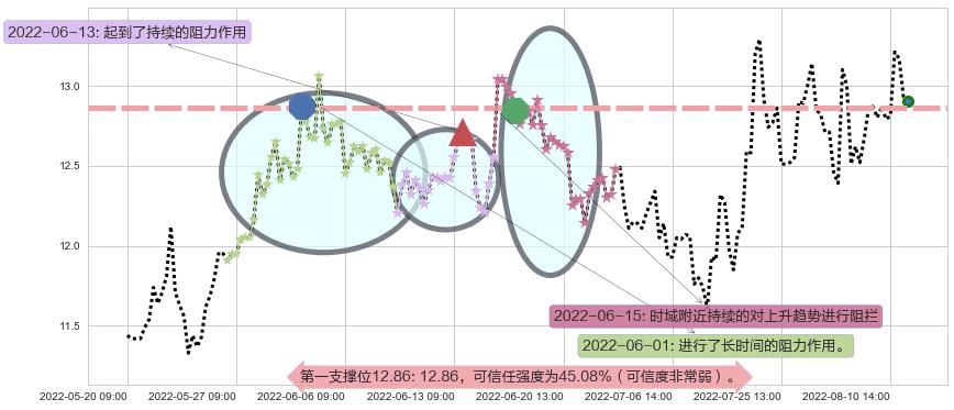 中船科技阻力支撑位图-阿布量化