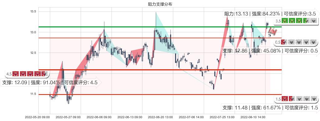 中船科技(sh600072)阻力支撑位图-阿布量化