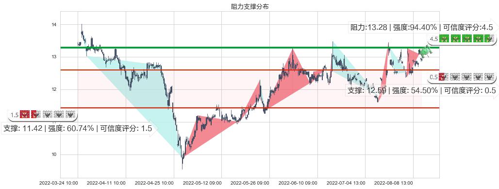 中船科技(sh600072)阻力支撑位图-阿布量化