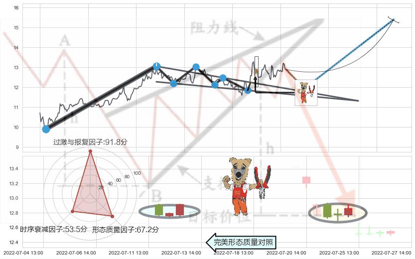 上涨镊子线（U形磁铁）+单针探底（定海神针）+高档五阴线+顶部尽头线（下山虎）+吊颈线（上吊线）+倾盆大雨+看跌(高位倒锤头)流星线+下降插入线（坠落线） ➕ 突破整理