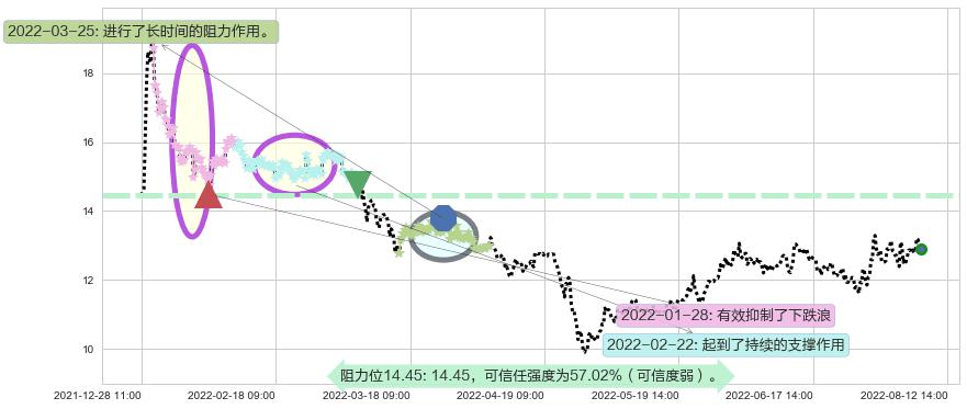 中船科技阻力支撑位图-阿布量化