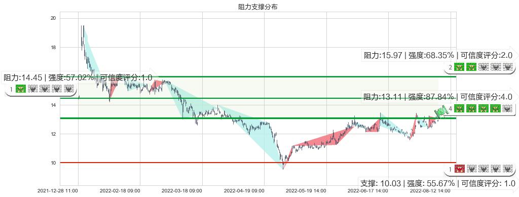 中船科技(sh600072)阻力支撑位图-阿布量化