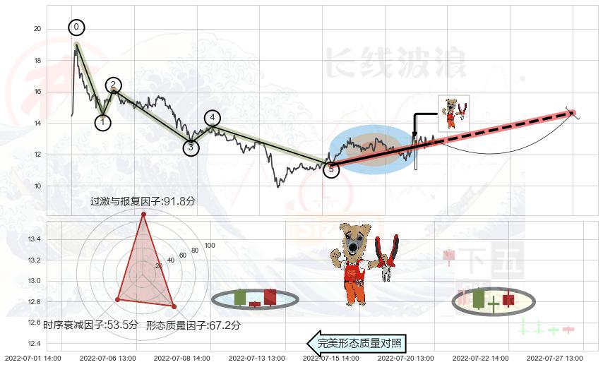 上涨镊子线（U形磁铁）+单针探底（定海神针） ➕ 调整浪ABC