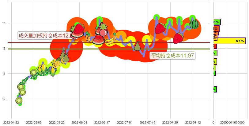 中船科技(sh600072)持仓成本图-阿布量化