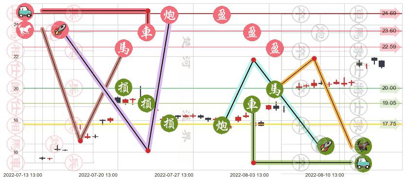 人福医药(sh600079)止盈止损位分析