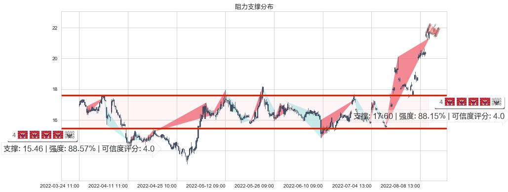 人福医药(sh600079)阻力支撑位图-阿布量化