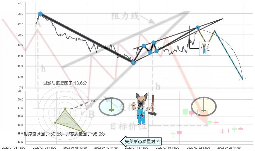 看跌(高位倒锤头)流星线+墓碑十字线（墓碑线）+射击之星形态 ➕ 突破整理