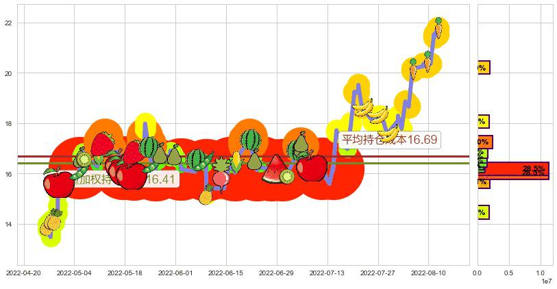 人福医药(sh600079)持仓成本图-阿布量化