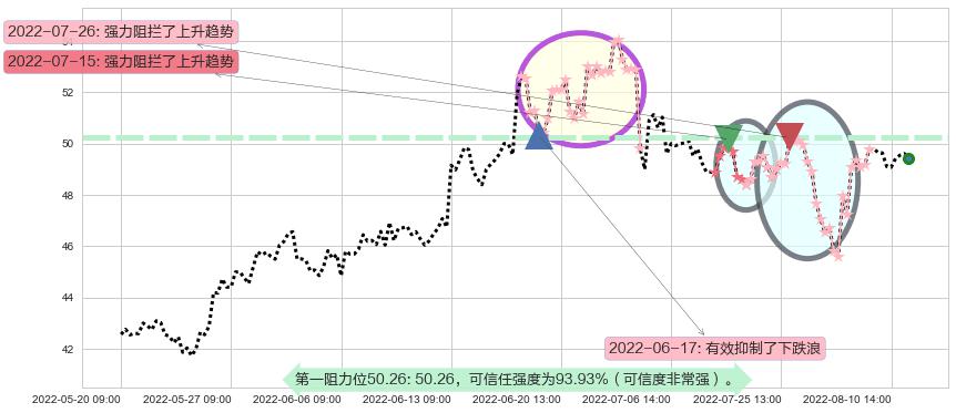 同仁堂阻力支撑位图-阿布量化