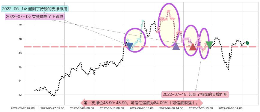 同仁堂阻力支撑位图-阿布量化