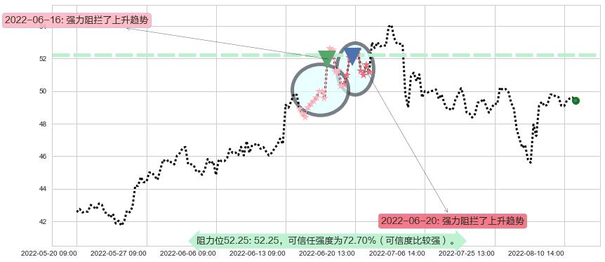 同仁堂阻力支撑位图-阿布量化