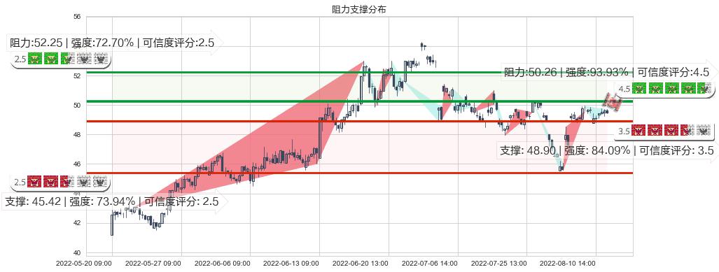 同仁堂(sh600085)阻力支撑位图-阿布量化