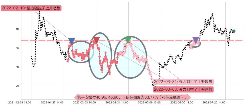 同仁堂阻力支撑位图-阿布量化