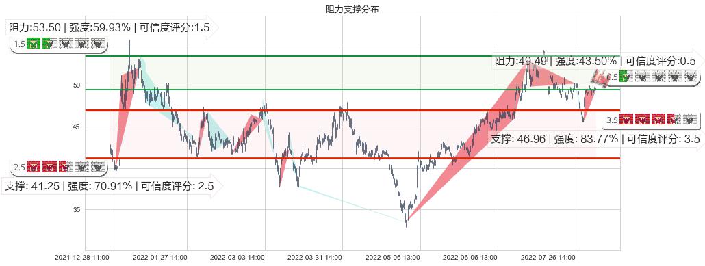 同仁堂(sh600085)阻力支撑位图-阿布量化