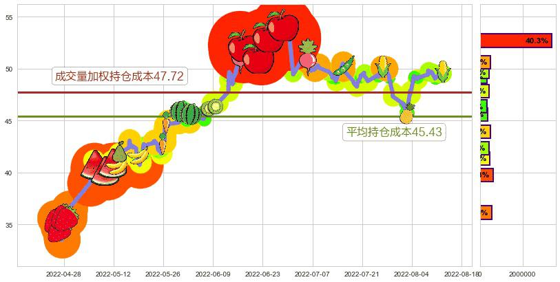 同仁堂(sh600085)持仓成本图-阿布量化