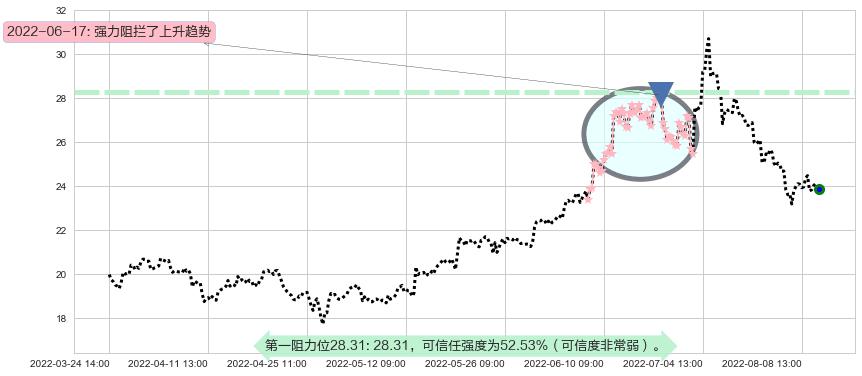 特变电工阻力支撑位图-阿布量化