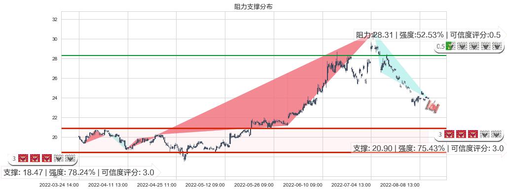 特变电工(sh600089)阻力支撑位图-阿布量化