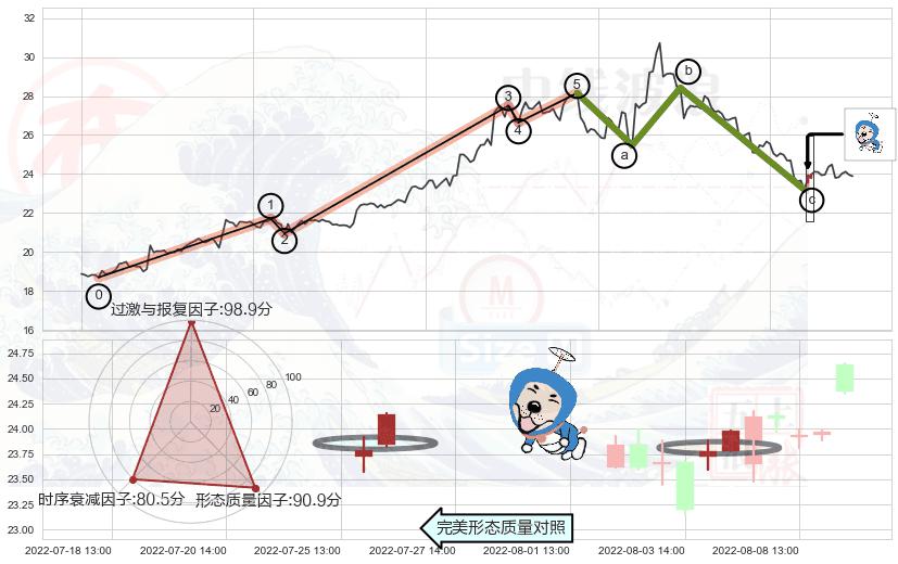 上涨螺旋桨形态+高位并排阳线+双针探底+单针探底（定海神针）+旭日东升+吊颈线（上吊线）+下跌螺旋桨 ➕ 调整浪ABC