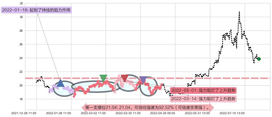 特变电工阻力支撑位图-阿布量化