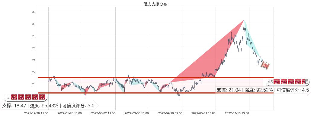 特变电工(sh600089)阻力支撑位图-阿布量化