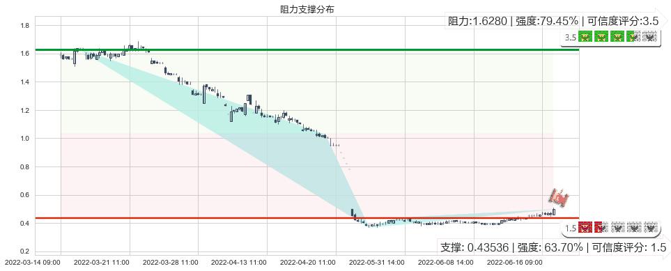 易见股份(sh600093)阻力支撑位图-阿布量化