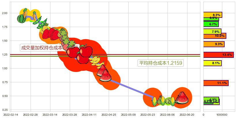 易见股份(sh600093)持仓成本图-阿布量化