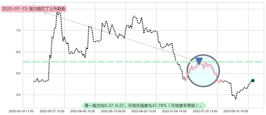 广州发展阻力支撑位图-阿布量化