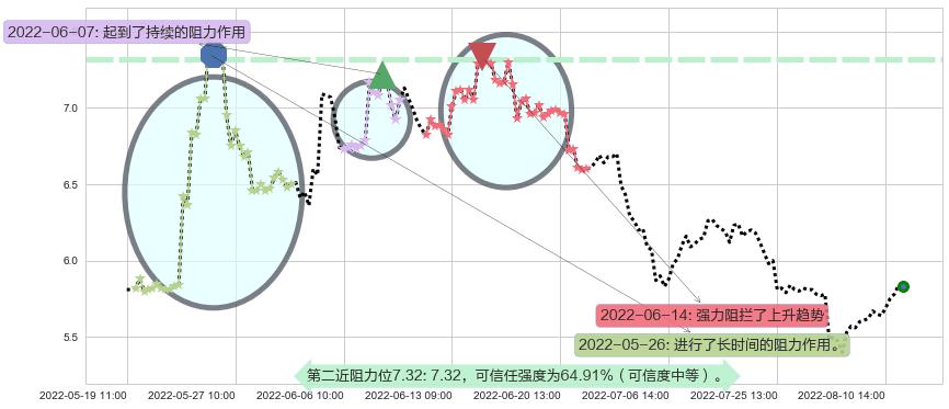 广州发展阻力支撑位图-阿布量化