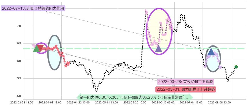 广州发展阻力支撑位图-阿布量化