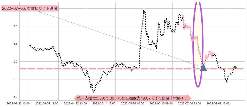 广州发展阻力支撑位图-阿布量化