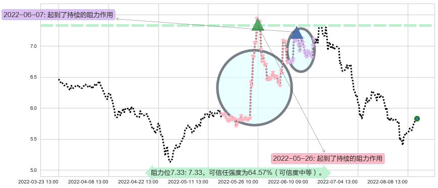 广州发展阻力支撑位图-阿布量化